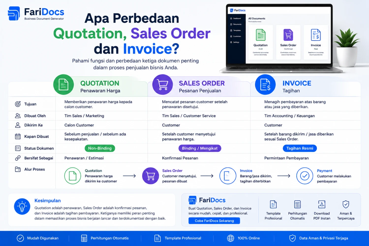 Apa Perbedaan Quotation, Sales Order dan Invoice?